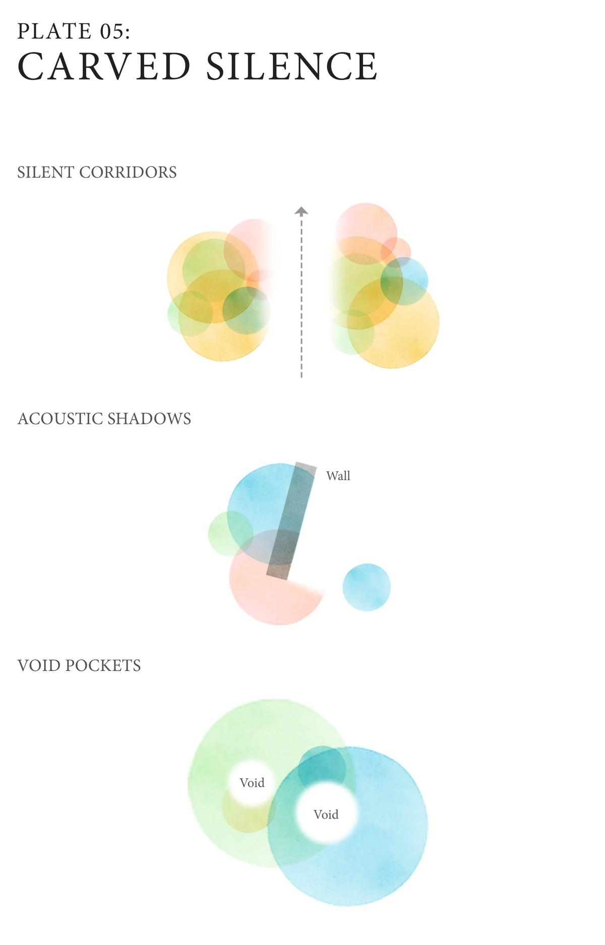 Plate 05 from Sonic Blueprints. Conceptual spatial diagrams showing intended quiet.